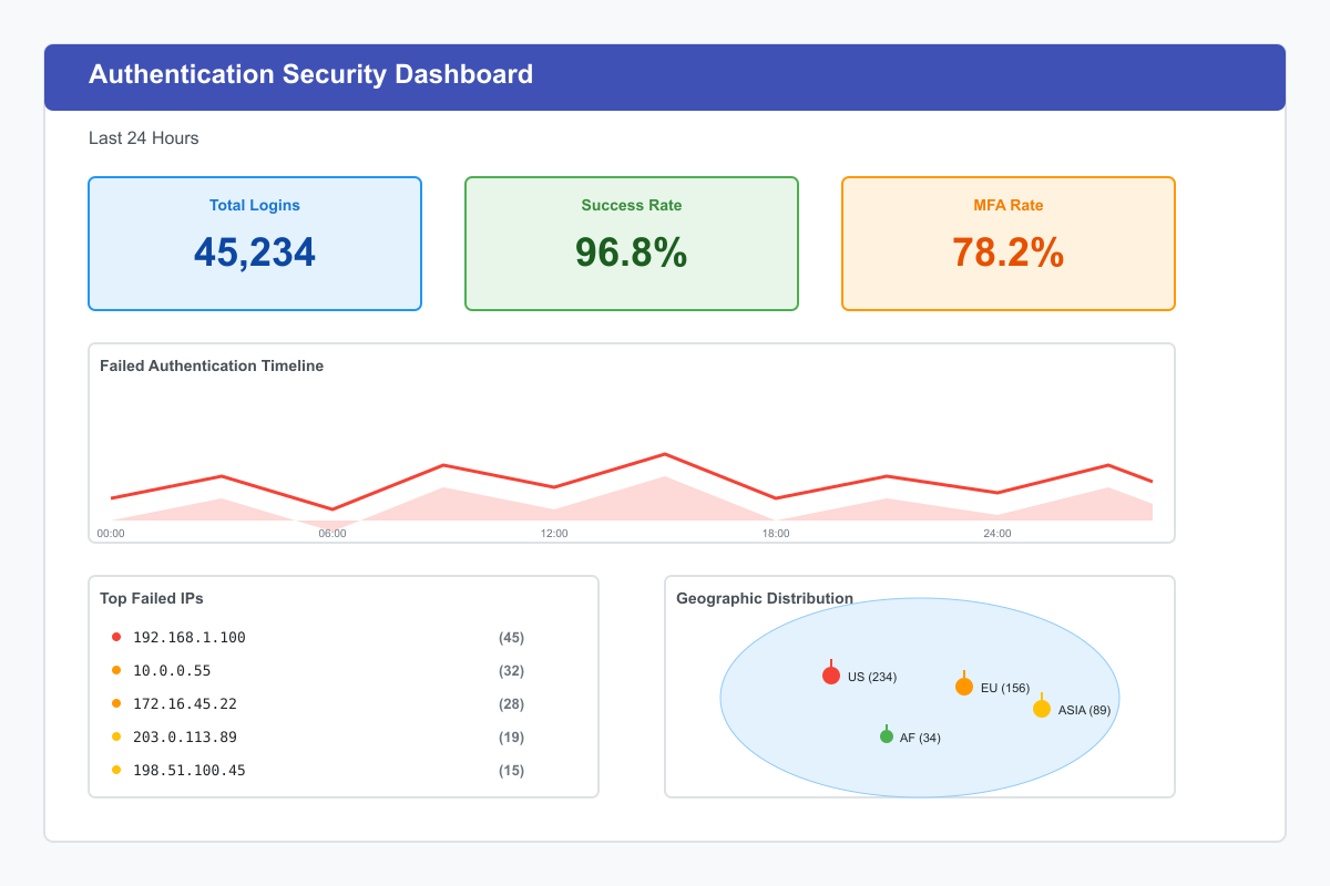 Authentication Security Dashboard