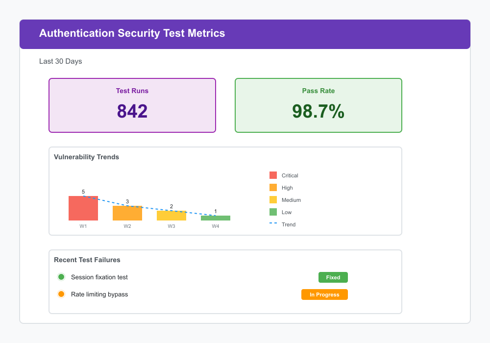 Security Testing Metrics Dashboard